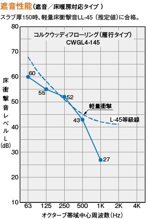 遮音性能グラフ